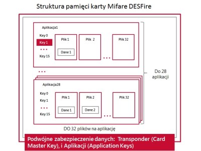 Bezpieczeństwo w technologiach RFID