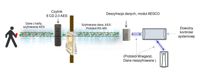 AESCO z zastosowaniem modułu deszyfrującego